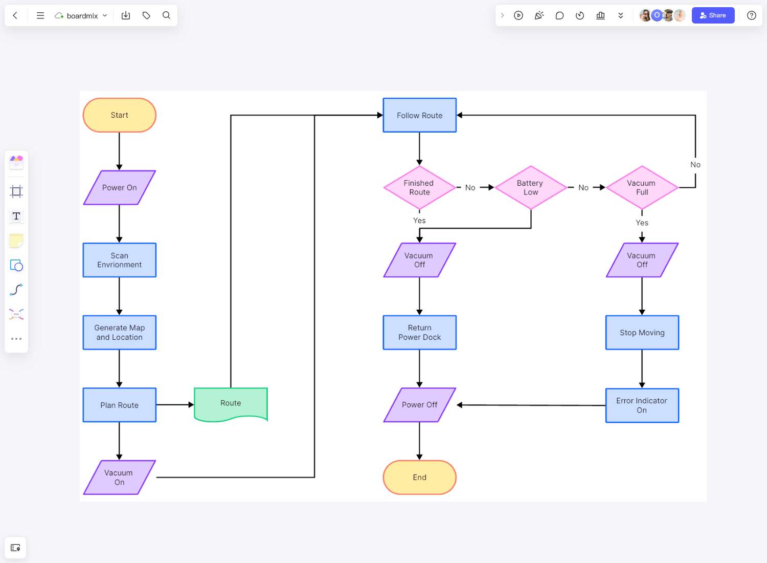 Plantilla de diagrama de flujo