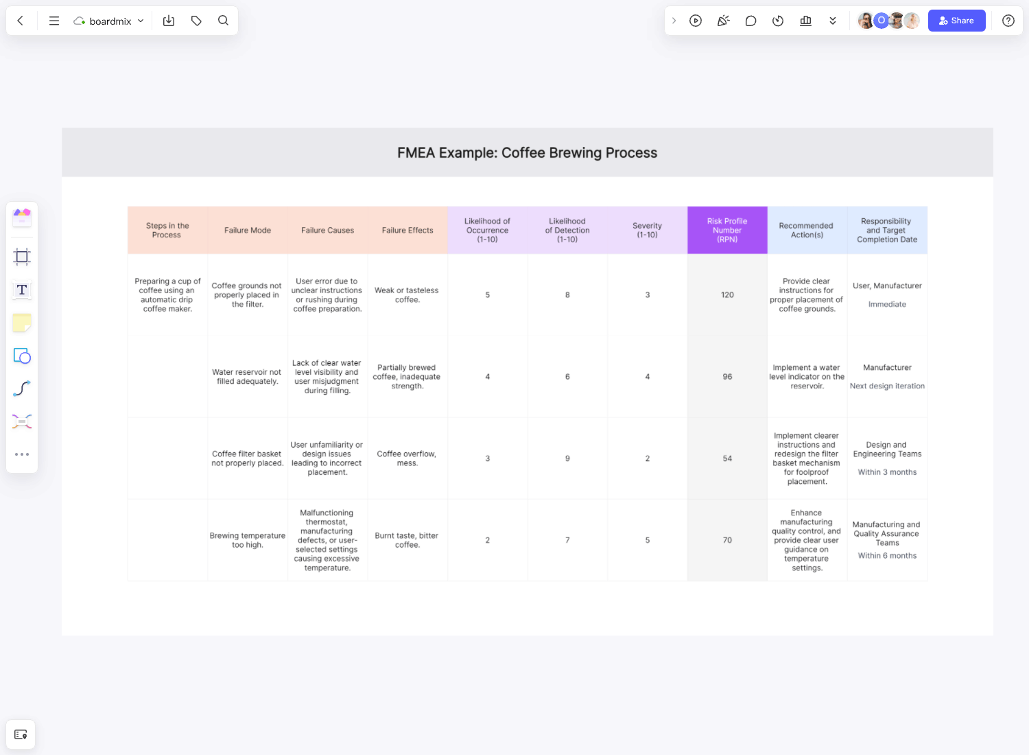 fmea template