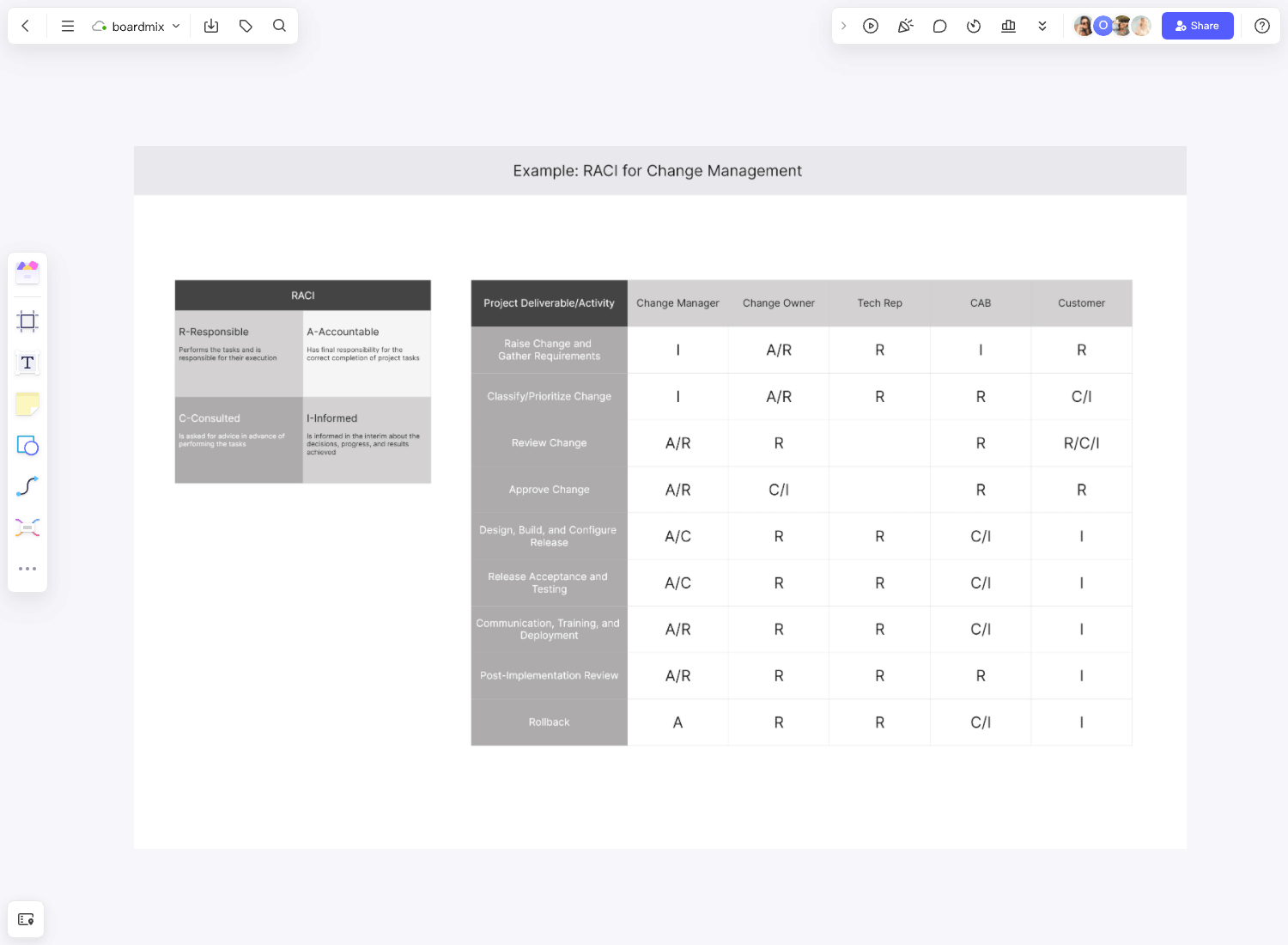 RACI Matrix Template