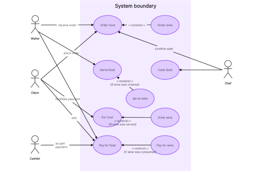 UML Class Diagram