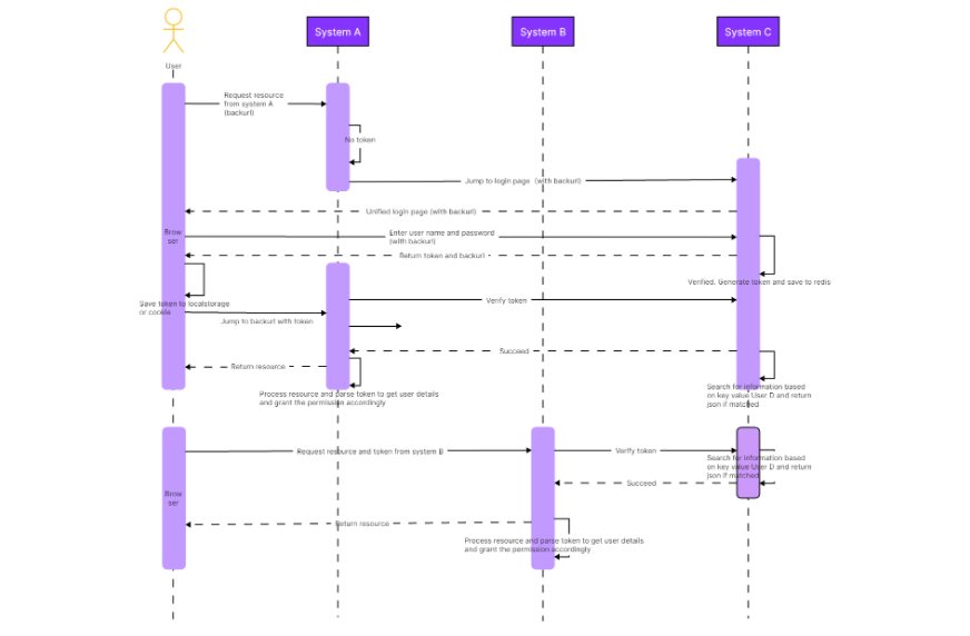 UML Sequence Diagram