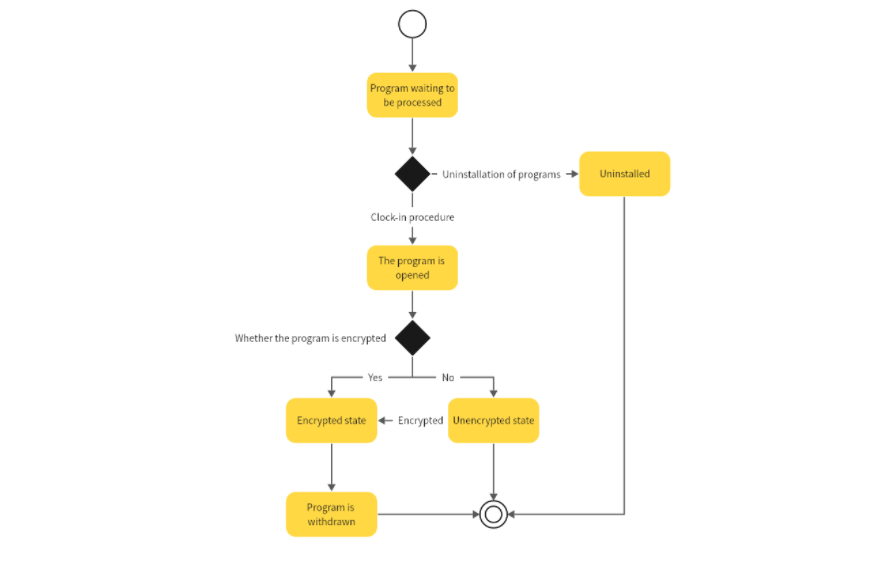 State Diagram