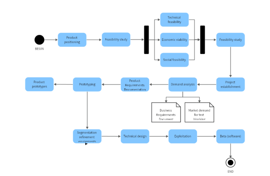 UML Activity Diagram